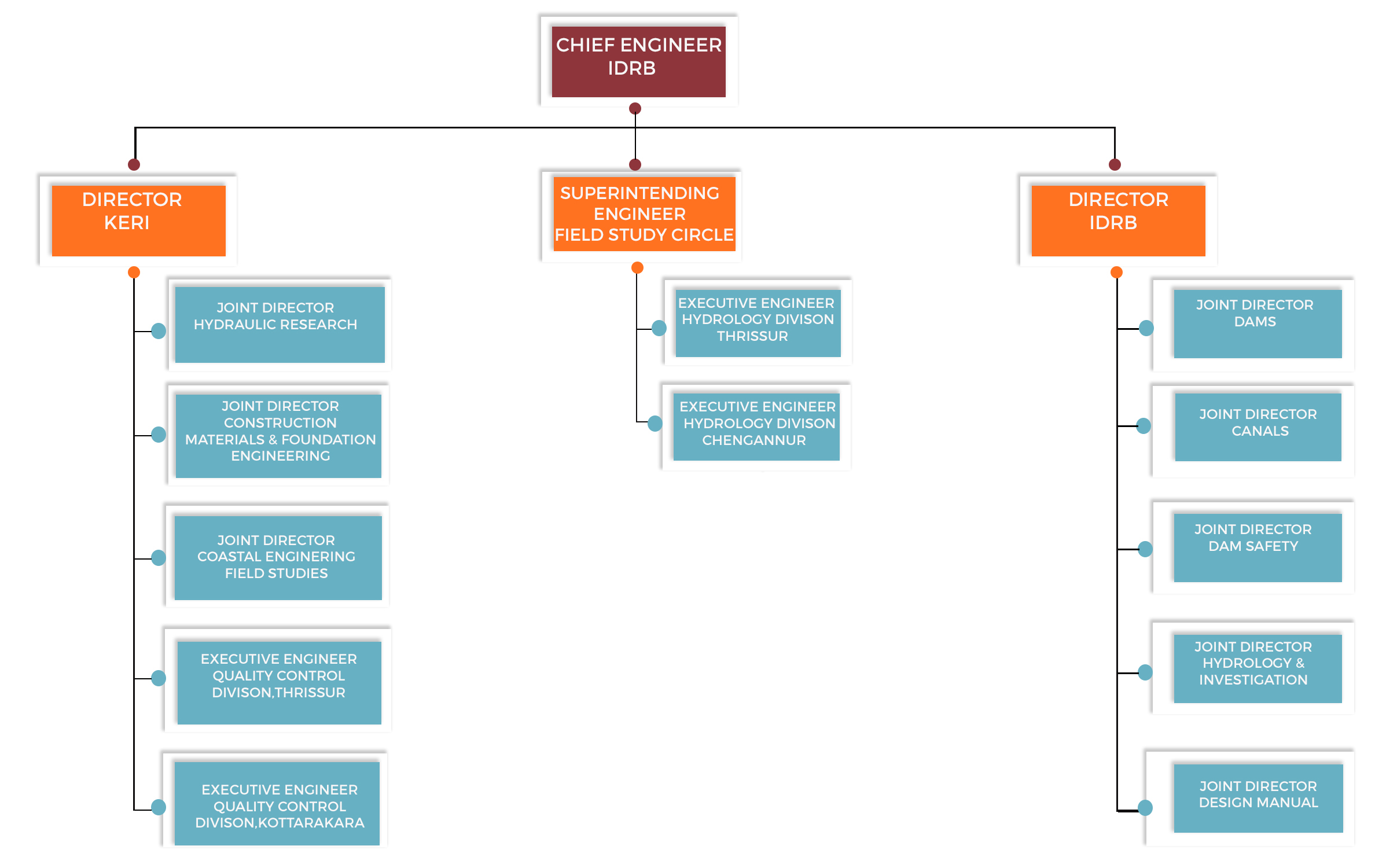 IDRB Organogram