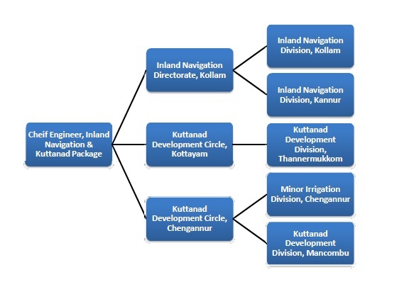 Organogram IN & KP